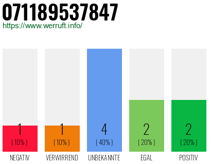 Rufnummer 071189537847 Telefonnummer 071189537847