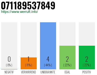 Rufnummer 071189537849 Telefonnummer 071189537849
