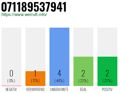 Rufnummer 071189537941 Telefonnummer 071189537941