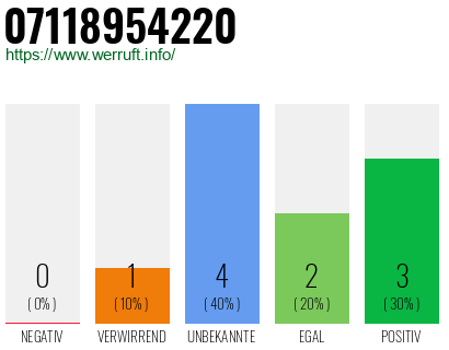 Rufnummer 07118954220 Telefonnummer 07118954220