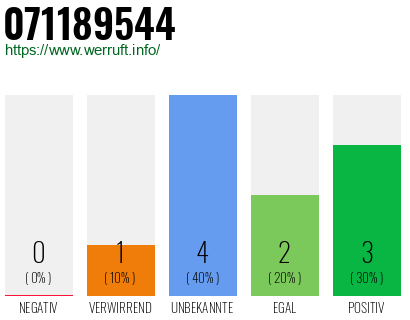 Rufnummer 071189544 Telefonnummer 071189544