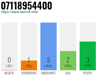 Rufnummer 07118954400 Telefonnummer 07118954400