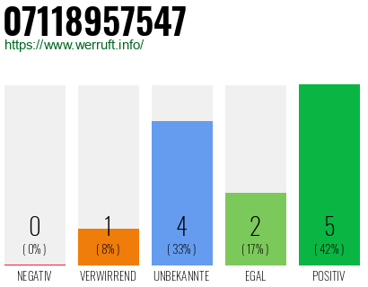 Rufnummer 07118957547 Telefonnummer 07118957547