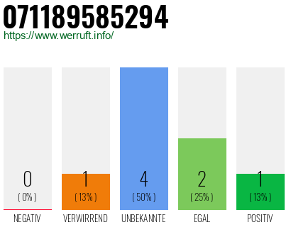 Rufnummer 071189585294 Telefonnummer 071189585294