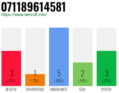 Rufnummer 071189614581 Telefonnummer 071189614581
