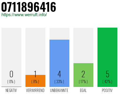 Rufnummer 0711896416 Telefonnummer 0711896416