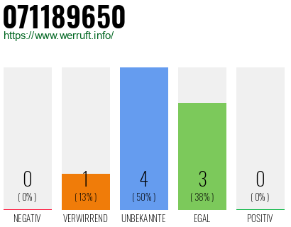 Rufnummer 071189650 Telefonnummer 071189650