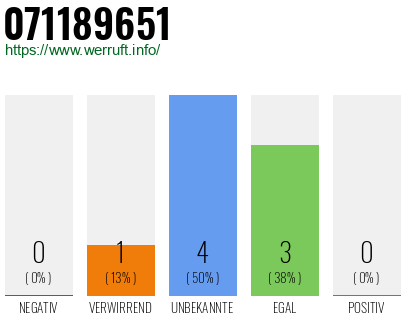 Rufnummer 071189651 Telefonnummer 071189651