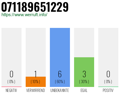 Rufnummer 071189651229 Telefonnummer 071189651229