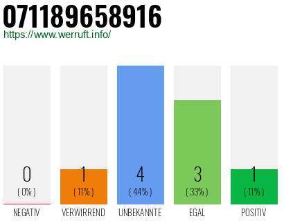 Rufnummer 071189658916 Telefonnummer 071189658916