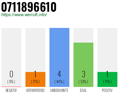 Rufnummer 0711896610 Telefonnummer 0711896610