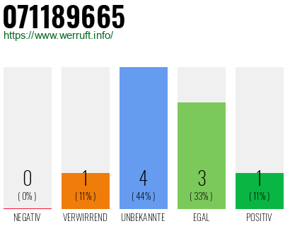 Rufnummer 071189665 Telefonnummer 071189665