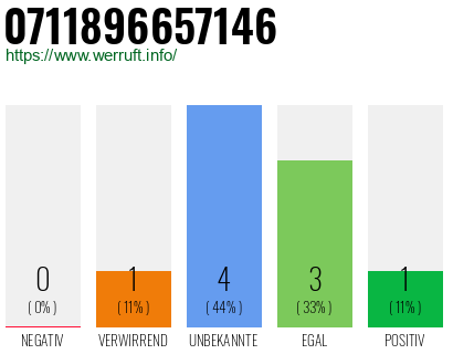Rufnummer 0711896657146 Telefonnummer 0711896657146