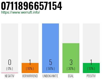 Rufnummer 0711896657154 Telefonnummer 0711896657154