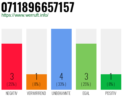 Rufnummer 0711896657157 Telefonnummer 0711896657157