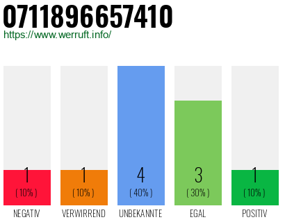 Rufnummer 0711896657410 Telefonnummer 0711896657410