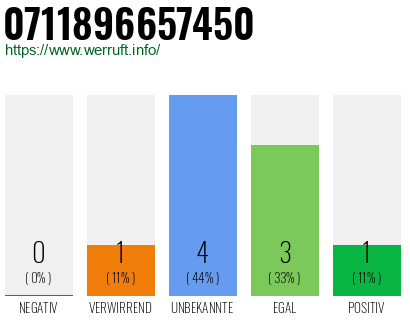 Rufnummer 0711896657450 Telefonnummer 0711896657450