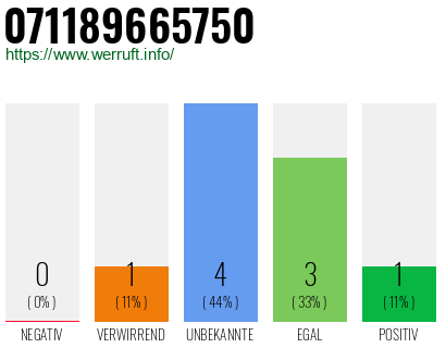 Rufnummer 071189665750 Telefonnummer 071189665750