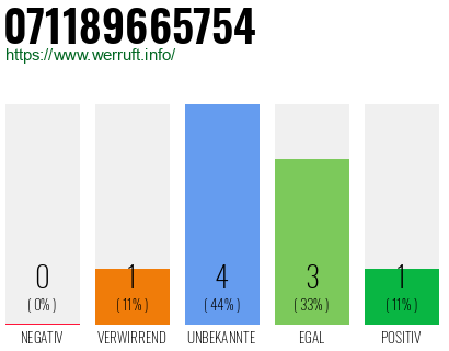 Telefonnummer 071189665754