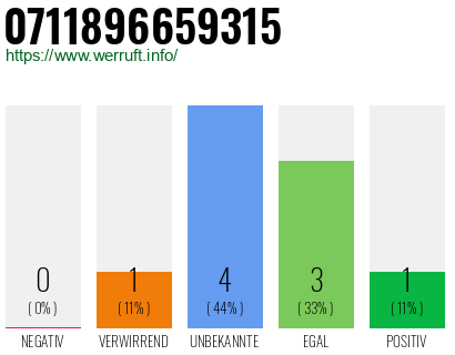Rufnummer 0711896659315 Telefonnummer 0711896659315