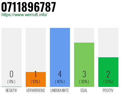 Rufnummer 0711896787 Telefonnummer 0711896787