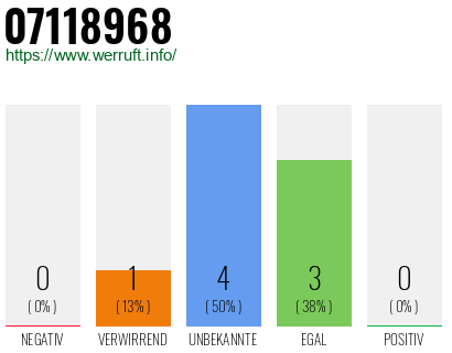Rufnummer 07118968 Telefonnummer 07118968
