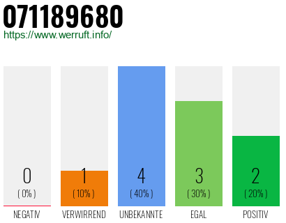Rufnummer 071189680 Telefonnummer 071189680