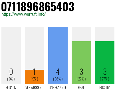 Rufnummer 0711896865403 Telefonnummer 0711896865403