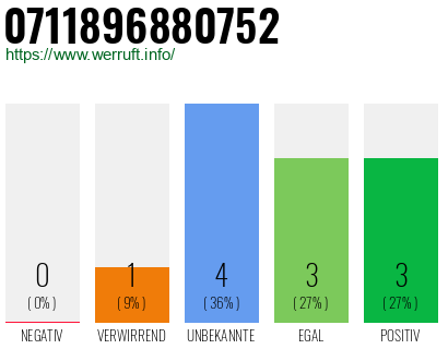 Rufnummer 0711896880752 Telefonnummer 0711896880752