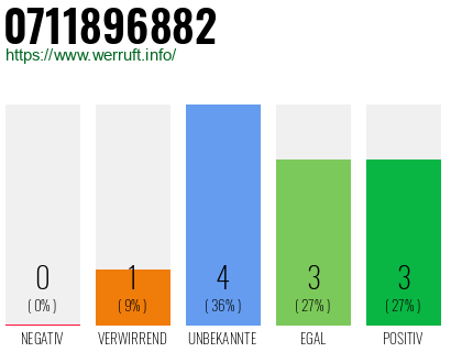 Rufnummer 0711896882 Telefonnummer 0711896882
