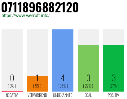 Rufnummer 0711896882120 Telefonnummer 0711896882120