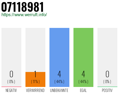 Rufnummer 07118981 Telefonnummer 07118981