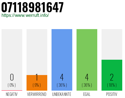 Rufnummer 07118981647 Telefonnummer 07118981647