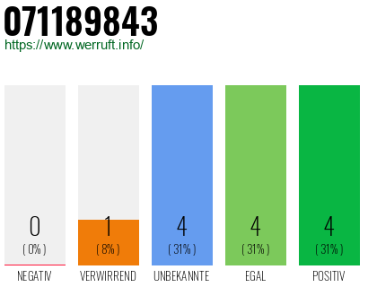 Rufnummer 071189843 Telefonnummer 071189843