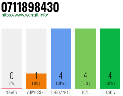 Rufnummer 0711898430 Telefonnummer 0711898430