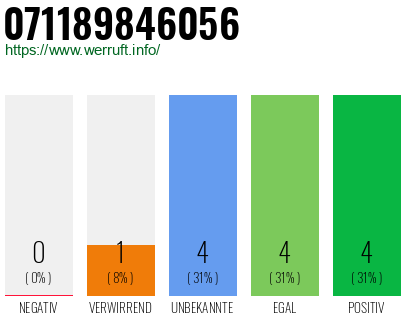 Rufnummer 071189846056 Telefonnummer 071189846056