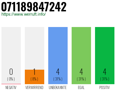 Rufnummer 071189847242 Telefonnummer 071189847242