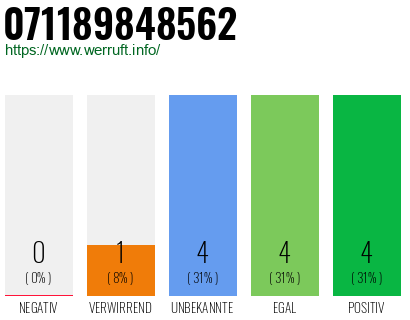Rufnummer 071189848562 Telefonnummer 071189848562