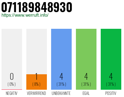 Rufnummer 071189848930 Telefonnummer 071189848930