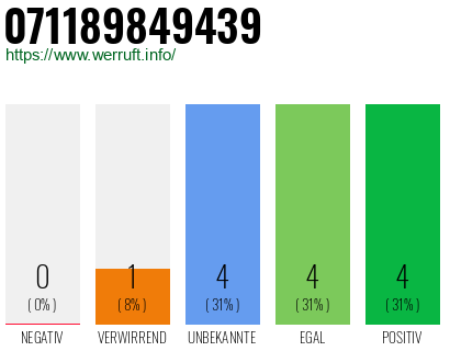 Rufnummer 071189849439 Telefonnummer 071189849439