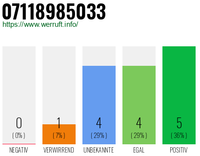 Rufnummer 07118985033 Telefonnummer 07118985033