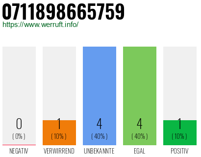 Rufnummer 0711898665759 Telefonnummer 0711898665759