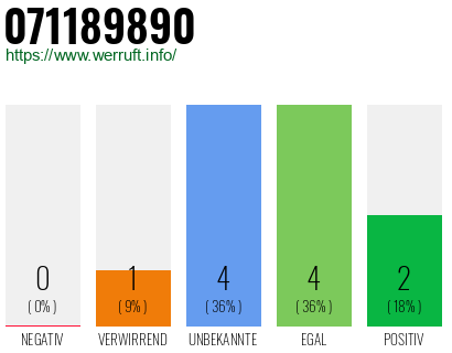 Rufnummer 071189890 Telefonnummer 071189890