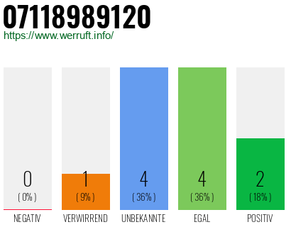 Rufnummer 07118989120 Telefonnummer 07118989120