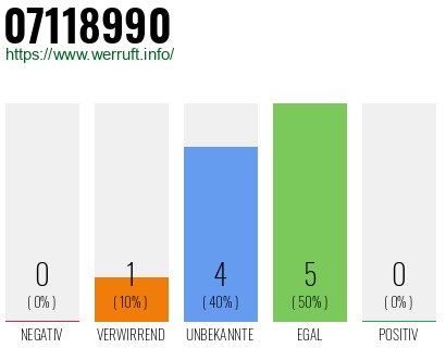 Rufnummer 07118990 Telefonnummer 07118990