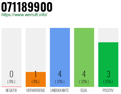 Rufnummer 071189900 Telefonnummer 071189900