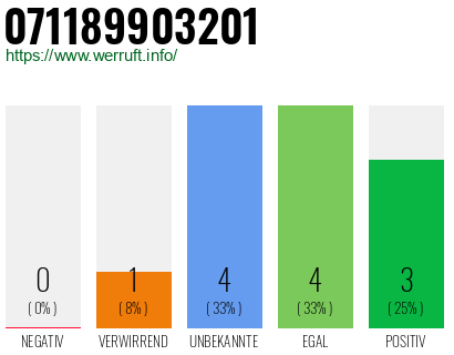 Rufnummer 071189903201 Telefonnummer 071189903201