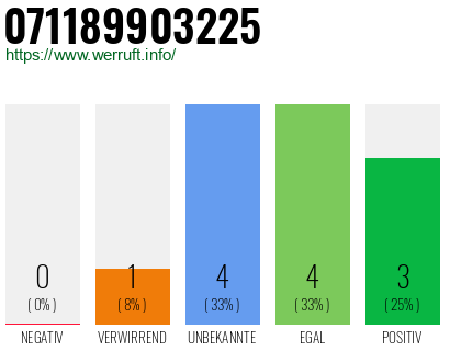 Rufnummer 071189903225 Telefonnummer 071189903225