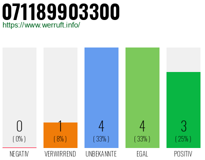 Rufnummer 071189903300 Telefonnummer 071189903300