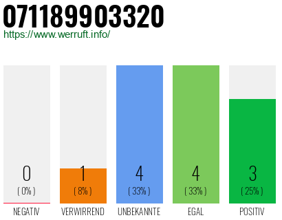 Rufnummer 071189903320 Telefonnummer 071189903320